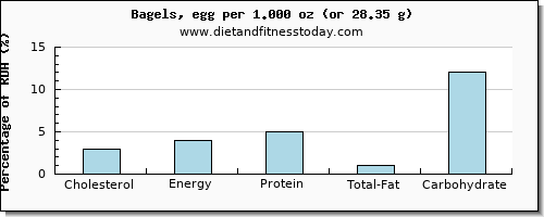 cholesterol and nutritional content in a bagel